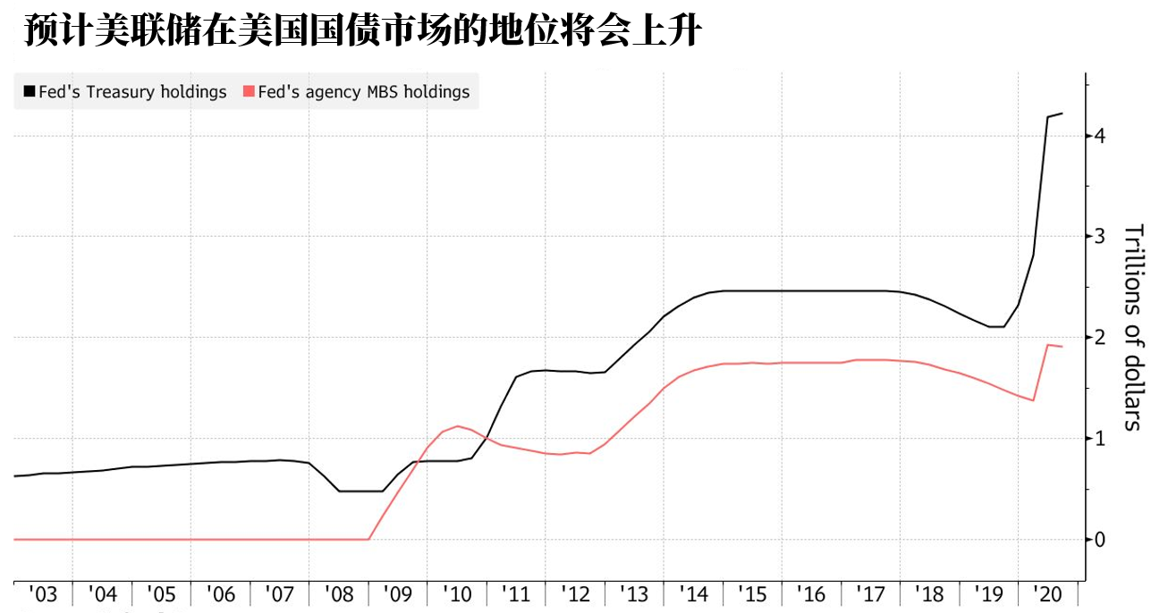 债券交易员押注美联储下一步行动为加息而非降息