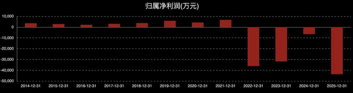 ST萃华因未按规定披露定期报告被证监会立案，近1年仅天风证券1份研报