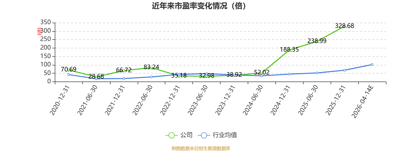 恒星科技：截至2026年4月30日，公司股东人数为6.52万户