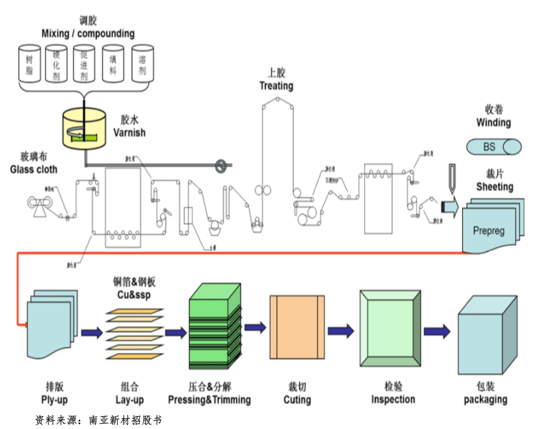同宇新材：公司产品主要应用于覆铜板的生产