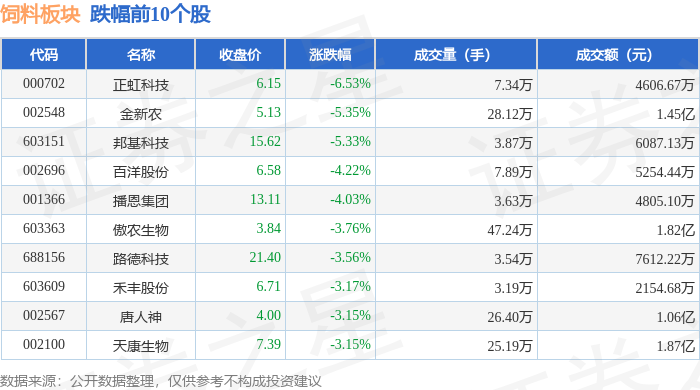 正虹科技：4月生猪销售收入1373.48万元 环比增长606.03%