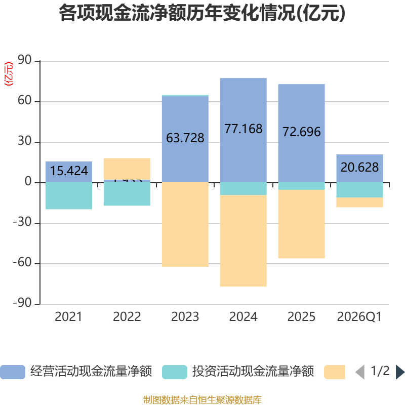 2026年一季度我国黄金消费量303.292吨，同比增长4.41%