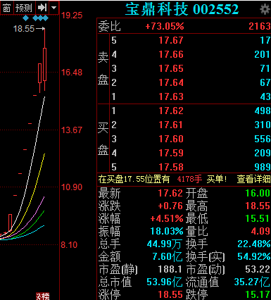 消费需求有望回升，利仁科技股价涨停