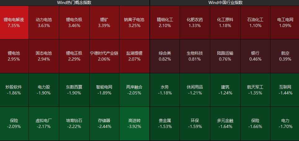 午评：沪指涨近1%，化工、电力等板块拉升，存储芯片概念爆发