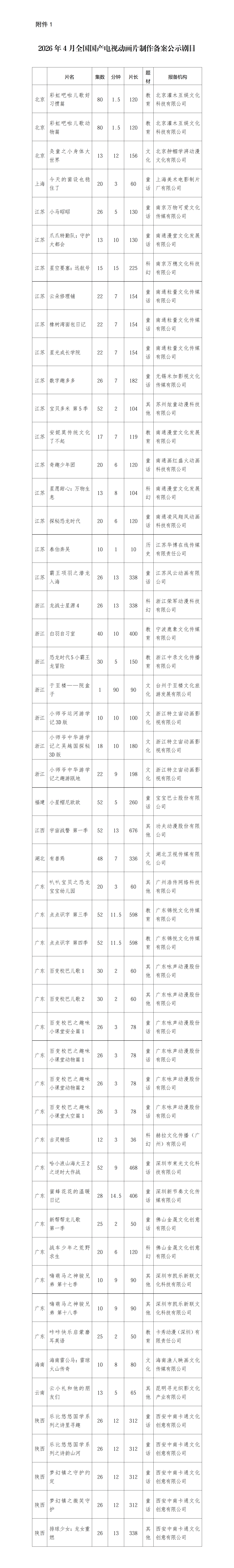 国家广播电视总局：4月经备案国产电视动画片51部、9659分钟