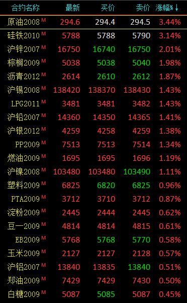 国内期货夜盘收盘涨多跌少 液化石油气涨超3%