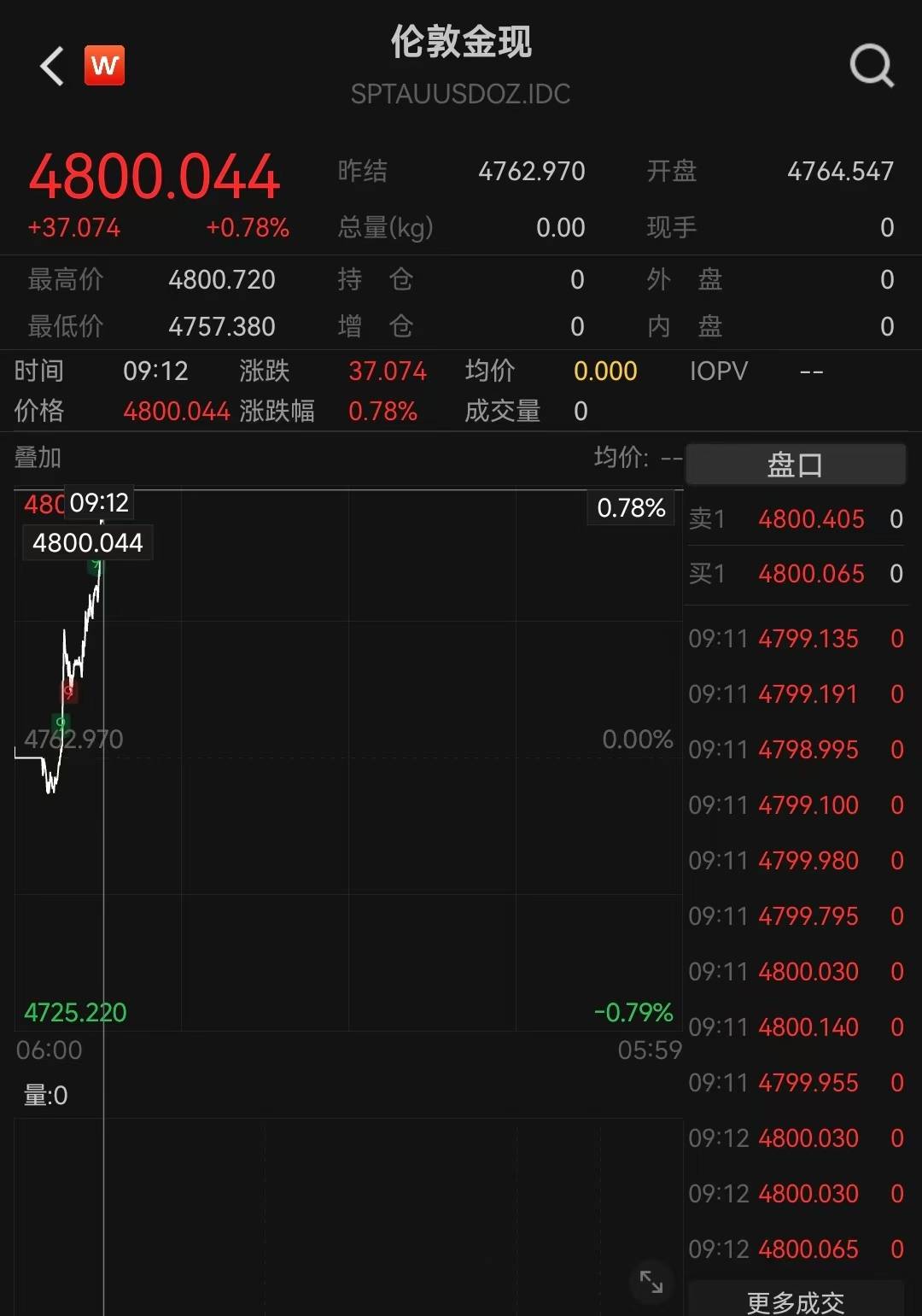 纽约期金突破4760美元/盎司，日内涨0.72%