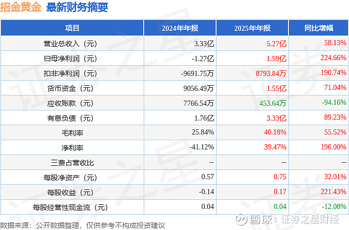 招金黄金：接受华福证券等投资者调研