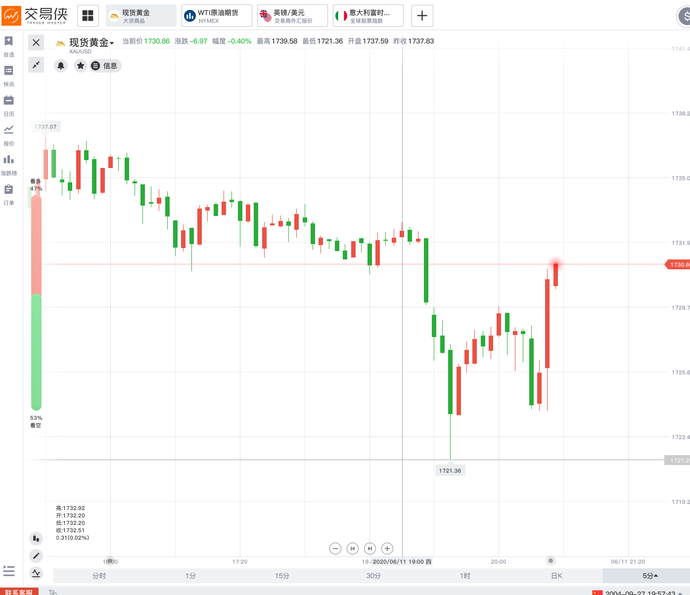 道琼斯指数跌幅扩大，现跌0.5%，最新报49491.76点
