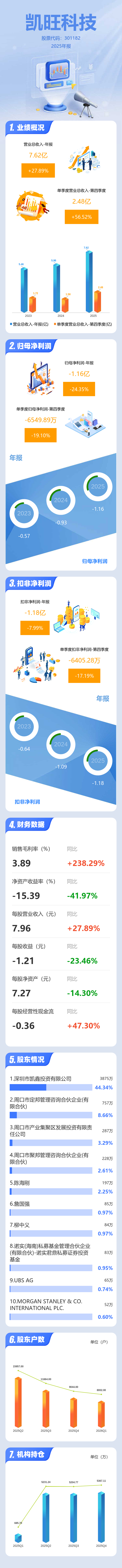 凯旺科技：截止到2026年5月8日，公司股东人数为7,514.00人（户）