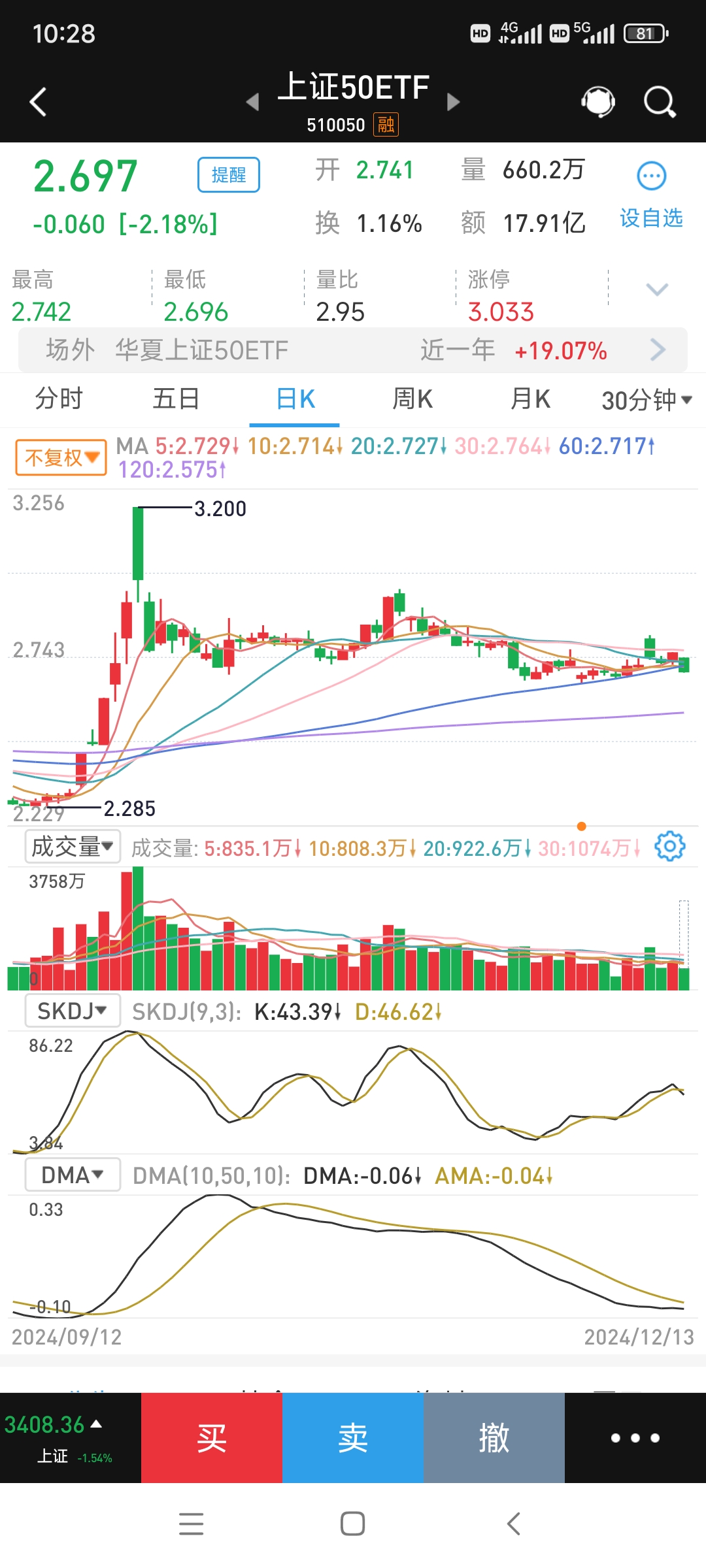 市场早盘探底回升，中证A500指数上涨0.11%，2只中证A500相关ETF成交额超41亿元