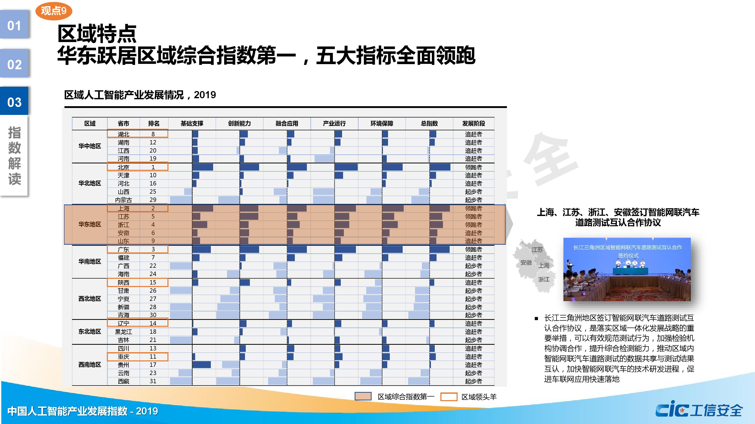 安徽省人工智能产业发展评价跃居全国第五