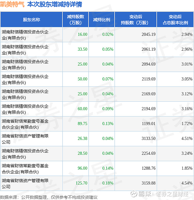 凯美特气：宜章凯美特特种气体项目已完成建设