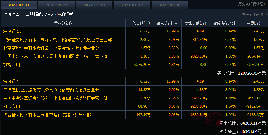 共进股份跌停，沪股通龙虎榜上买入1836.78万元，卖出3144.38万元