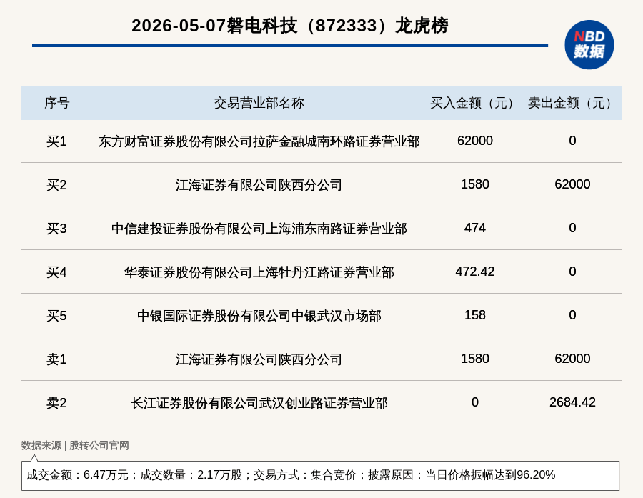 宏昌电子振幅17.81%，沪股通龙虎榜上净卖出2074.91万元