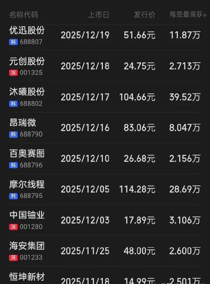 今年以来科创板股首发募资金额达178.47亿元