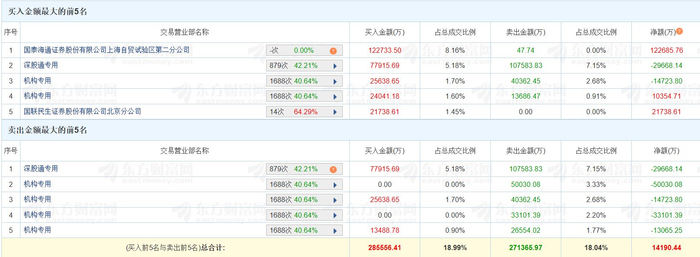万润科技涨停，3机构现身龙虎榜