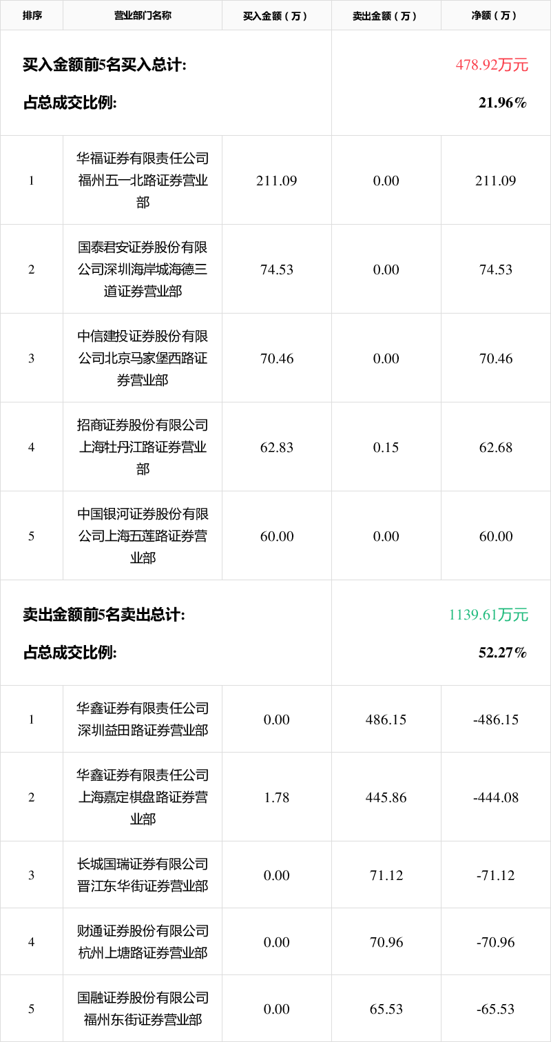 光华股份龙虎榜数据(5月18日)