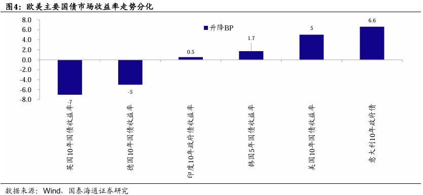 英国10年期国债收益率跌7.4个基点，报5.098%