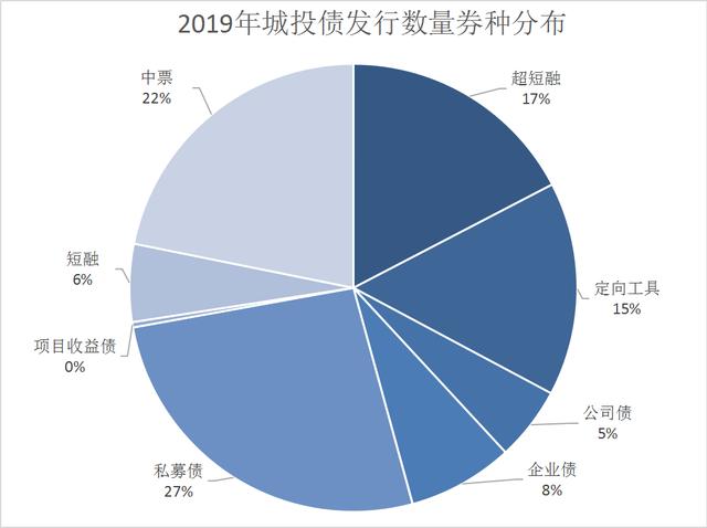 4月城投债发行占比接近新低