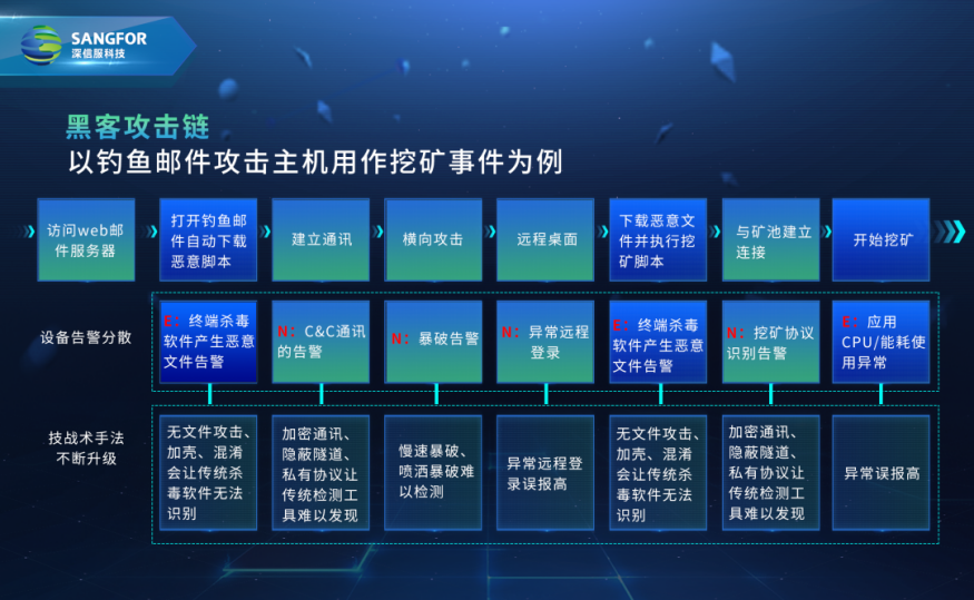 深信服获得发明专利授权:“一种告警方法、装置及电子设备和存储介质”