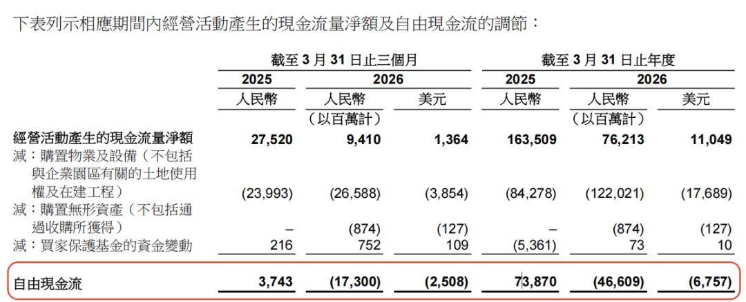 高鑫零售2026财年实现收入超634亿元 经调整EBITDA逾31亿元