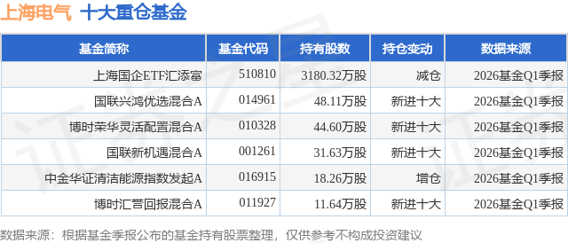 上海电气午后涨超5%