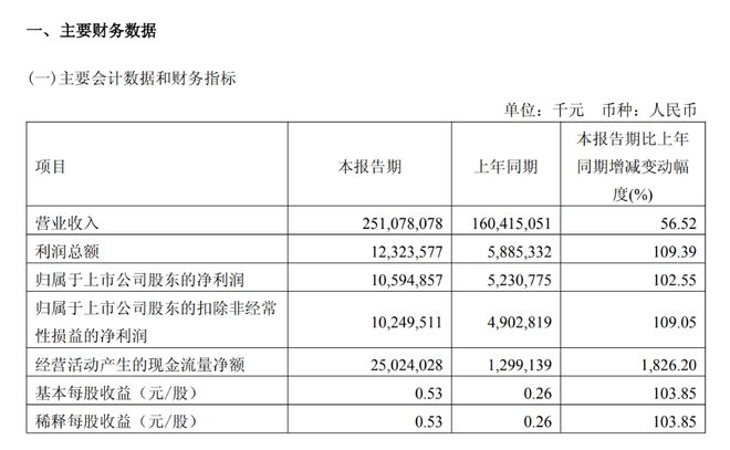 日科化学：2025年公司算力服务业务营收1.18亿元 同比增长266.73%