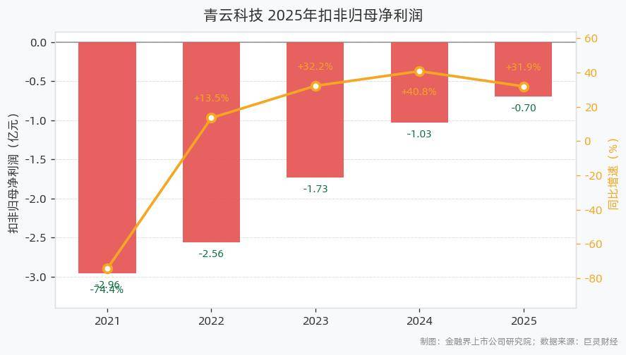 日科化学：2025年公司算力服务业务营收1.18亿元 同比增长266.73%