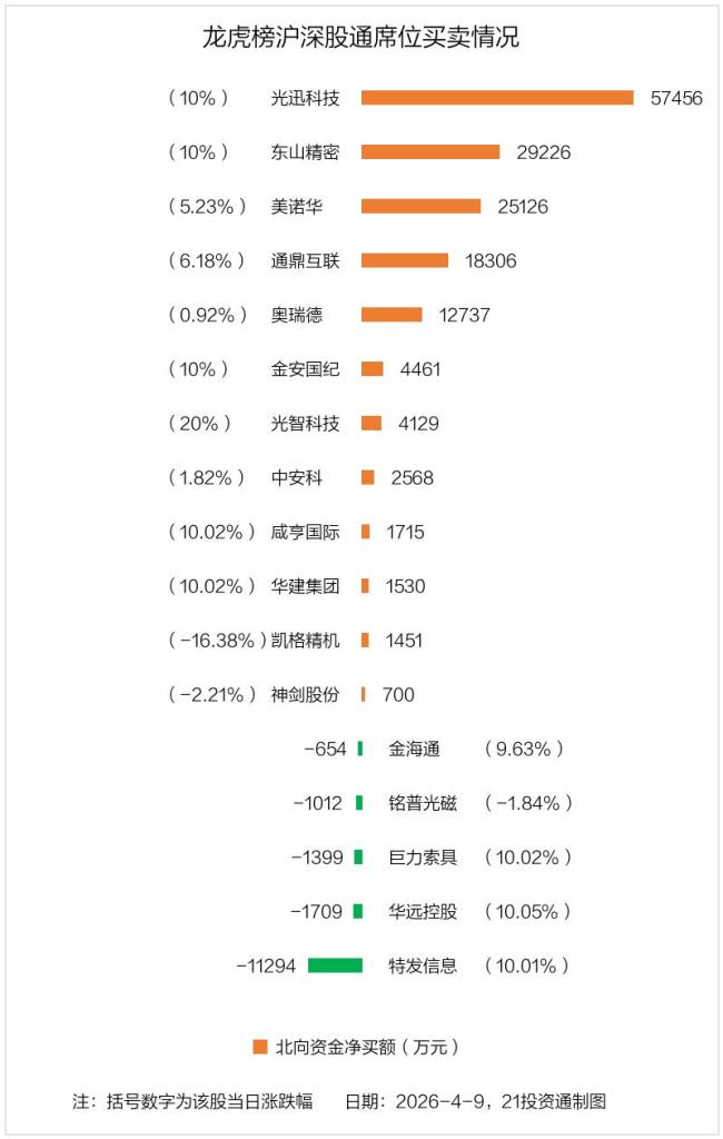 联合精密振幅17.27%，机构龙虎榜上出现分歧