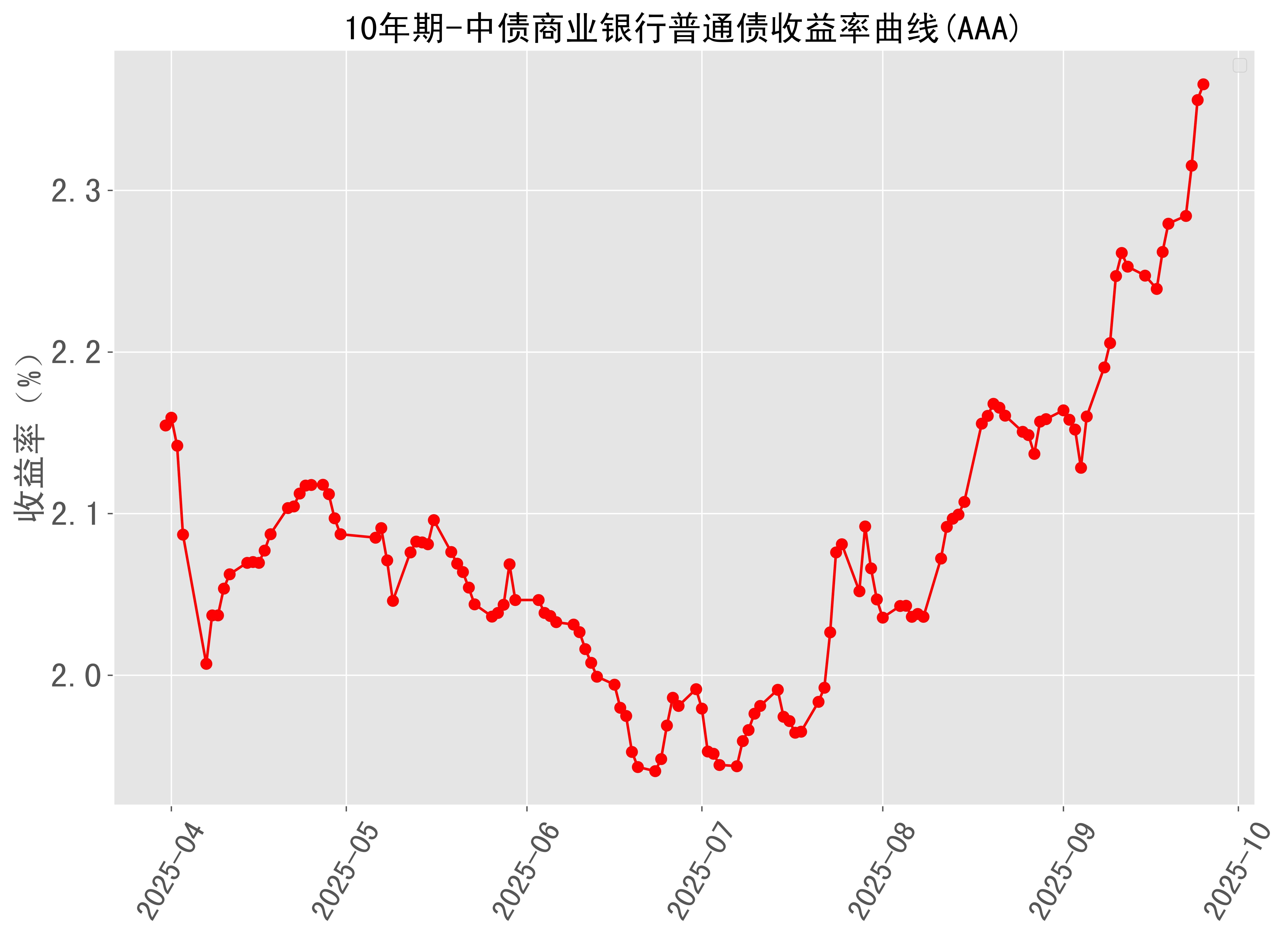 长债收益率升破近20年最高点，美联储年内加息预期骤升