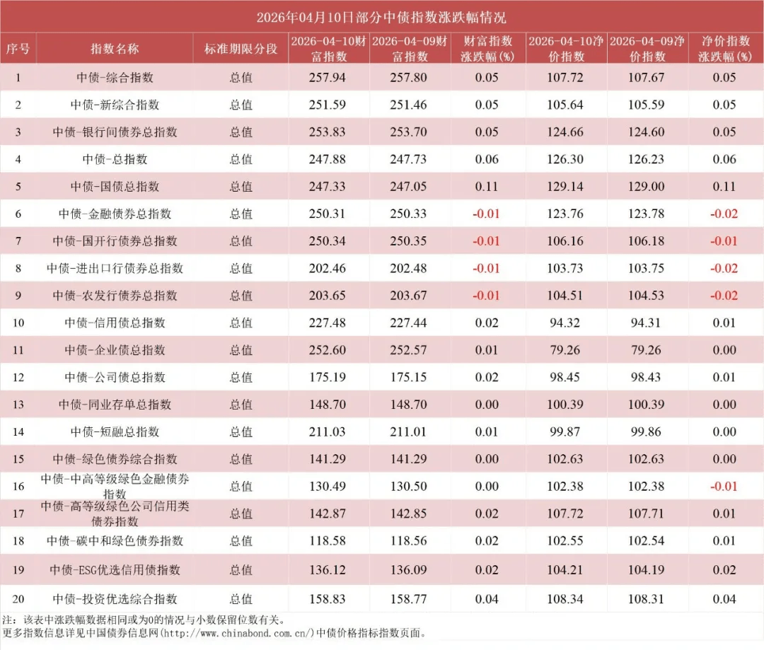 日本30年期国债收益率下行8.5个基点至4.015%