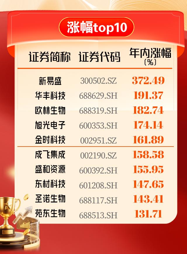 国内铝加工行业产销两旺景气提升 6只股年内涨幅超30%