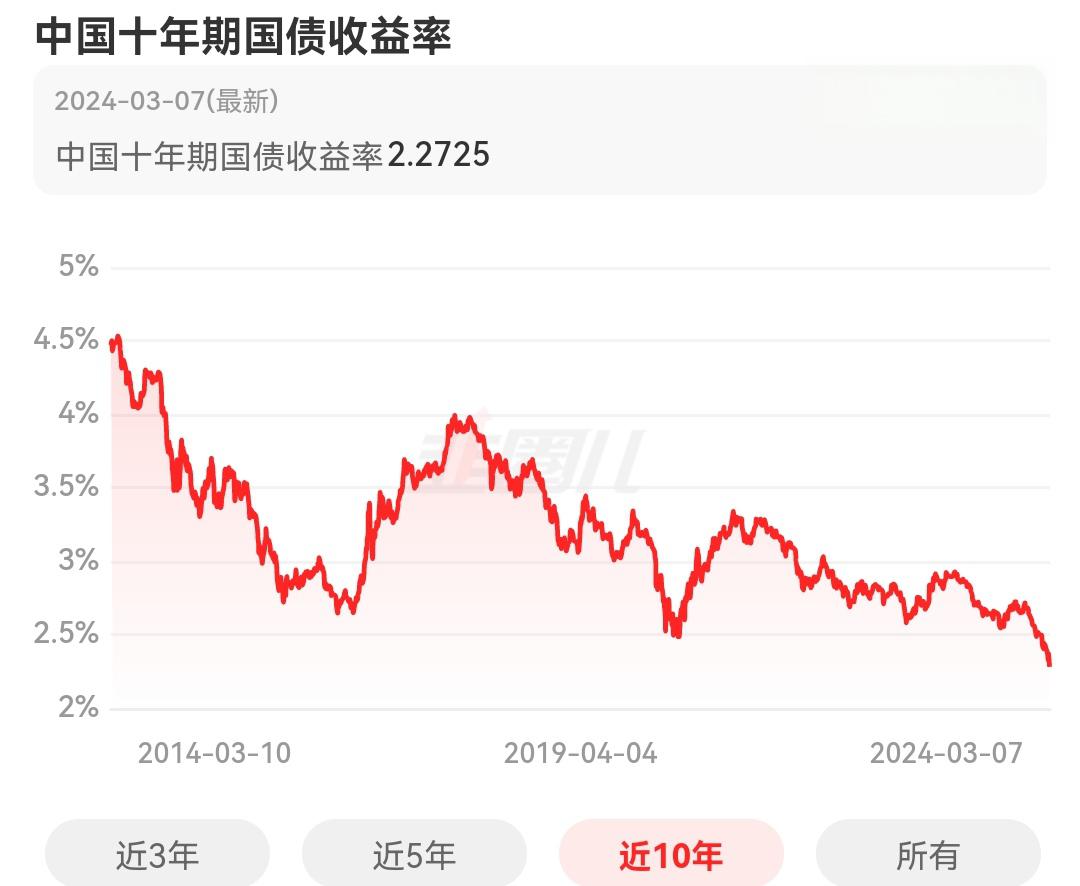 欧债收益率多数上涨,法国10年期国债收益率涨1个基点