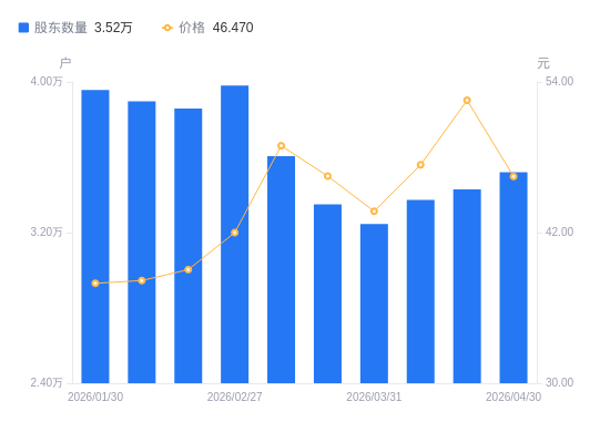 双象股份:截至2026年5月20日公司股东总户数为16757户