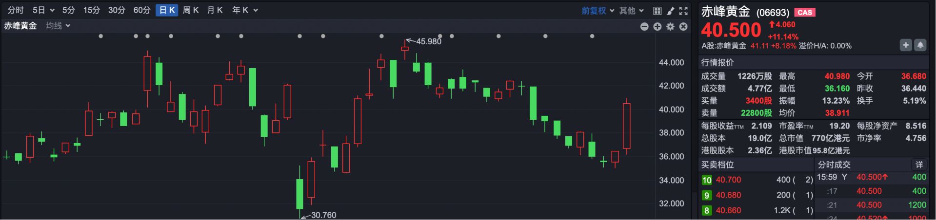 南向资金今日净卖出61.05亿港元
