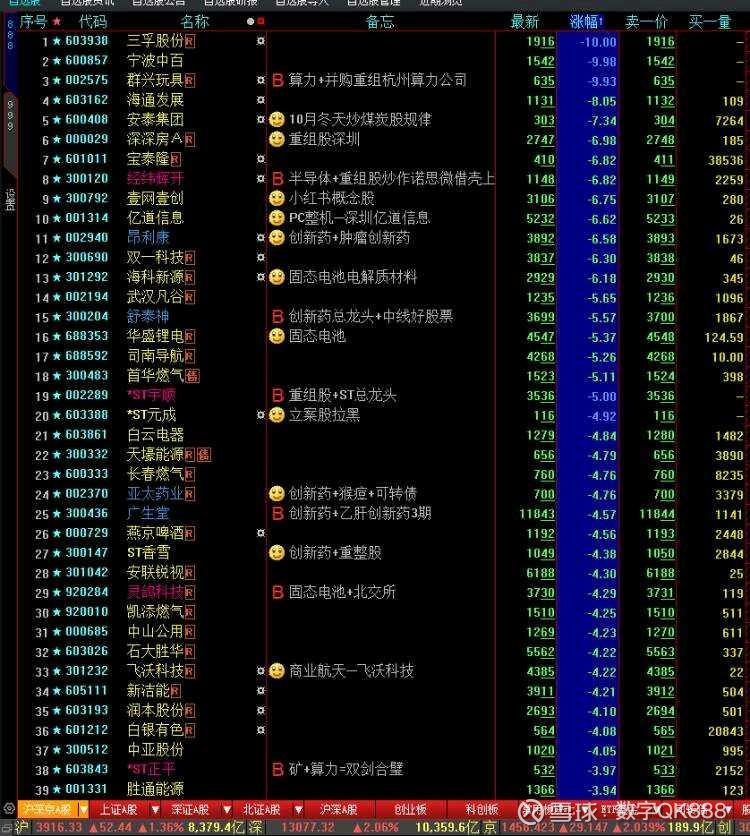 房地产板块午后下跌 合肥城建跌停