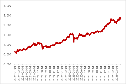 美国两年期国债收益率升至4.138%