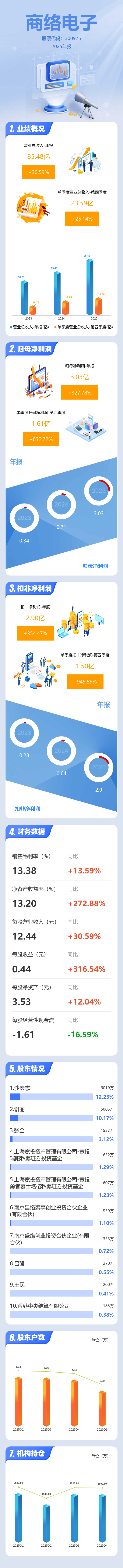 商络电子：截至2026年5月20日，公司股东总数为57,672户
