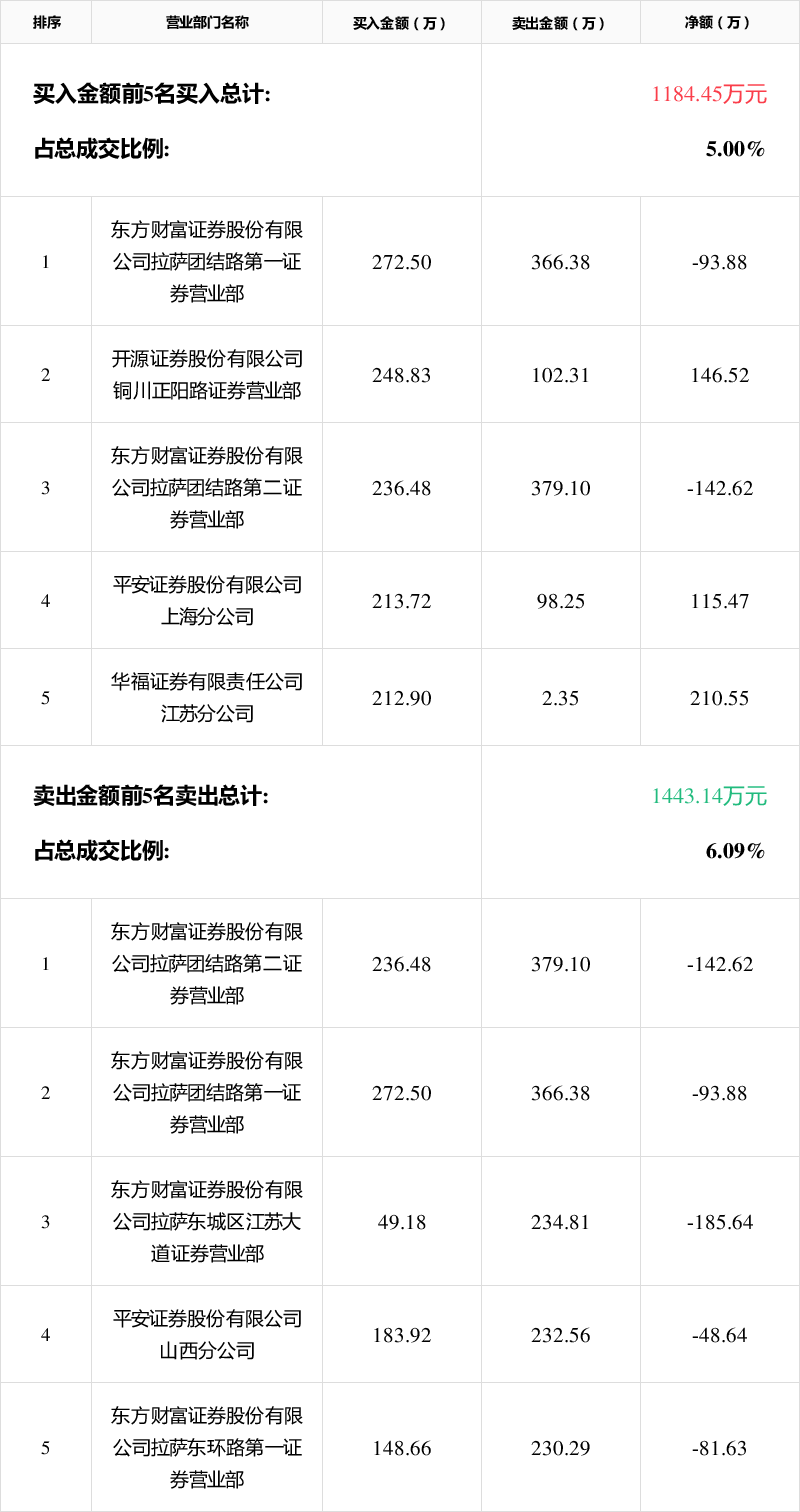 市北高新龙虎榜数据（5月22日）