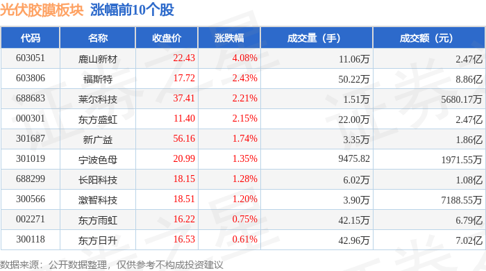 福莱蒽特振幅21.70%，上榜营业部合计净买入816.45万元