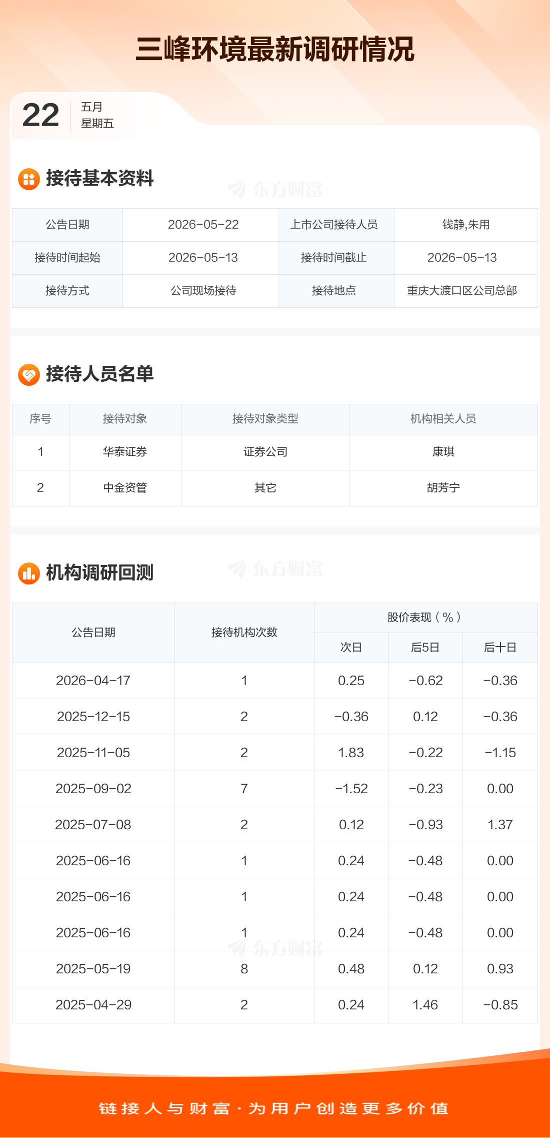 三峰环境(601827.SH)：德润环境累计增持2577.78万股公司股份