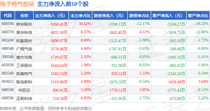 新安股份涨停,机构净买入3114.46万元,沪股通净买入206.16万元