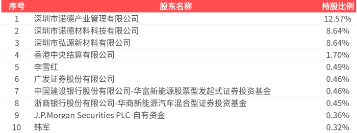 诺德股份(600110.SH)：拟出资2亿元参与设立新能源电池产业基金