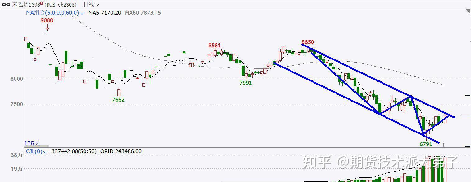 豆一夜盘收涨约2.8%