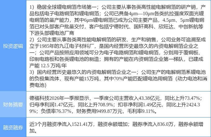 北方铜业:公司年产5万吨高性能压延铜带箔和200万平方米覆铜板项目已有部分产线投入生产