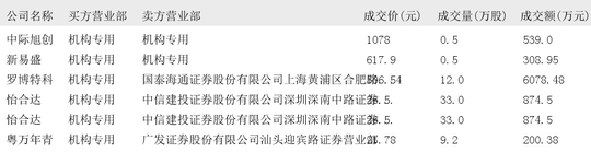 罗博特科现4笔大宗交易 总成交金额9253.33万元