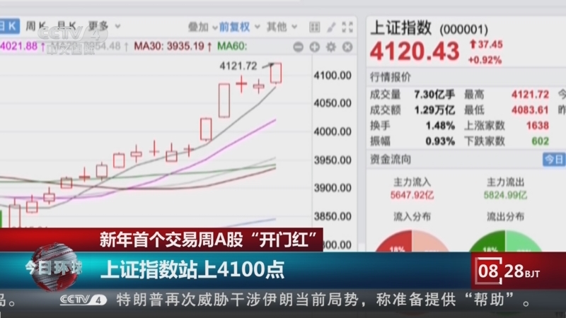 上证180指数ETF今日合计成交额6.64亿元，环比增加82.07%