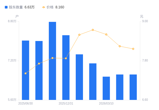 银邦股份最新股东户数环比下降6.63%