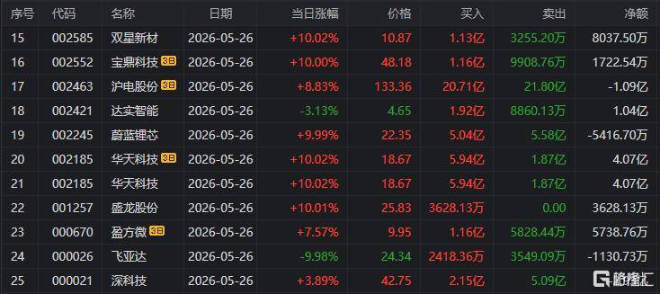 大众公用涨停，沪股通龙虎榜上买入6793.97万元，卖出1587.43万元